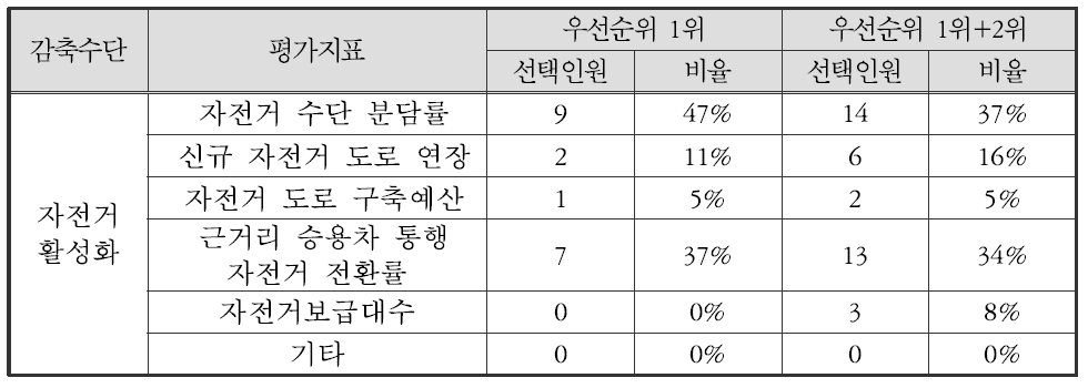 자전거 활성화 평가지표 후보 선정 우선순위 결과