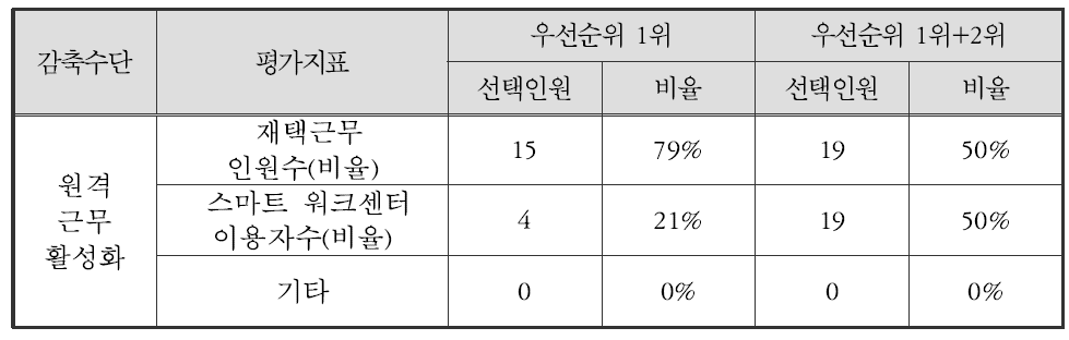 원격 근무 활성화 평가지표 후보 선정 우선순위 결과