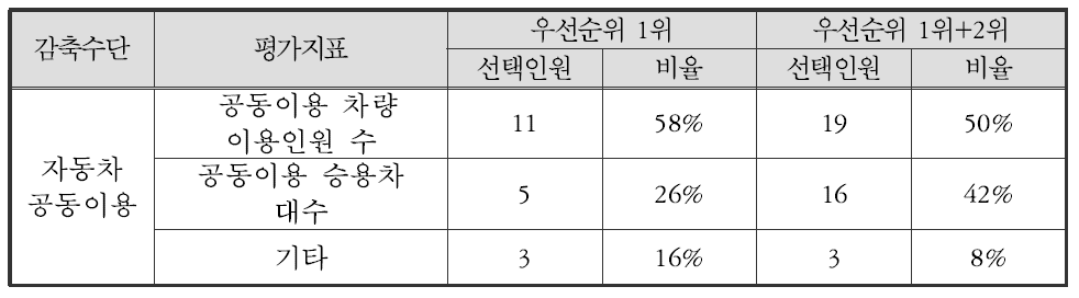 자동차 공동이용 평가지표 후보 선정 우선순위 결과