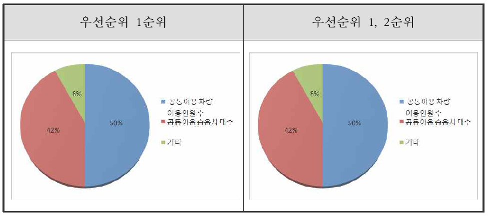 자동차 공동이용 평가지표 후보 선정 우선순위 결과