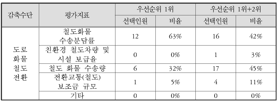 도로화물 철도 전환 평가지표 후보 선정 우선순위 결과