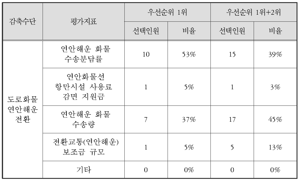 도로화물 연안해운 전환 평가지표 후보 선정 우선순위 결과