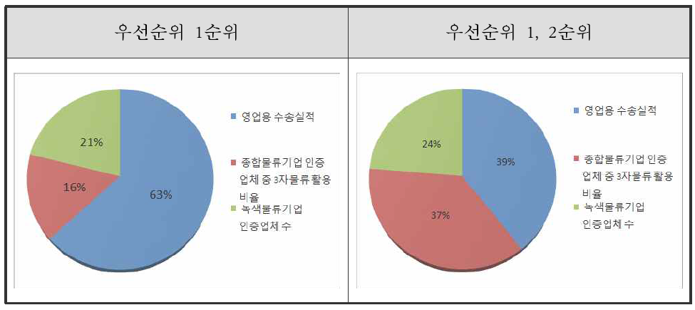 3PL 활성화 평가지표 후보 선정 우선순위 결과