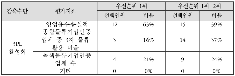 3PL 활성화 평가지표 후보 선정 우선순위 결과