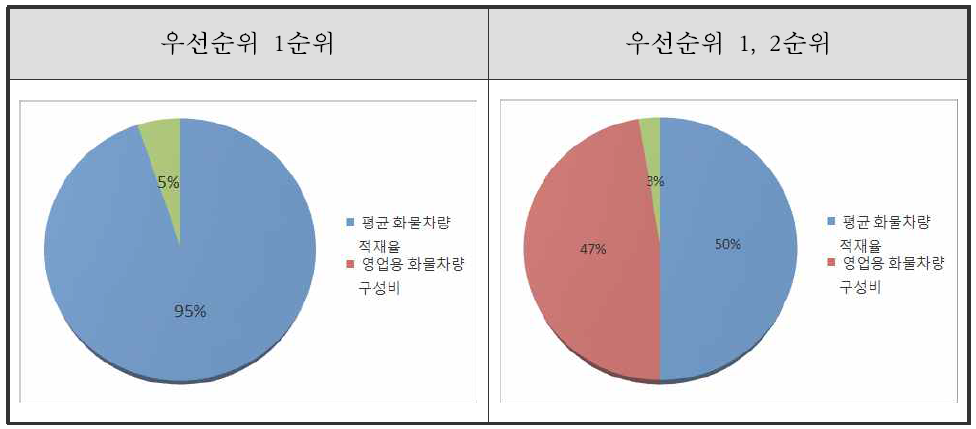 공동수배송 활성화(적재율 향상) 평가지표 후보 선정 우선순위 결과