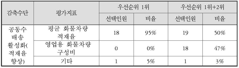 공동수배송 활성화(적재율 향상) 평가지표 후보 선정 우선순위 결과