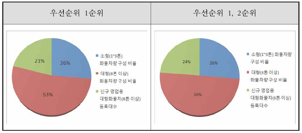 공동수배송 활성화(화물차량 대형화) 평가지표 후보 선정 우선순위 결과