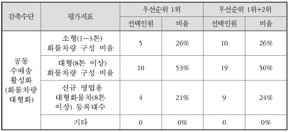 공동수배송 활성화(화물차량 대형화) 평가지표 후보 선정 우선순위 결과