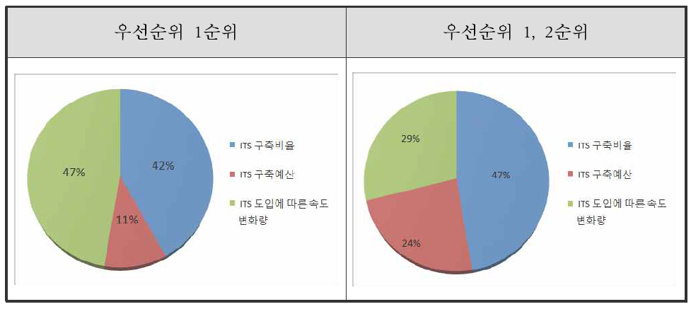 ITS 구축 확대 평가지표 후보 선정 우선순위 결과