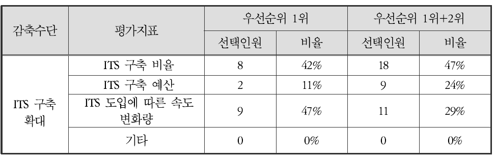 ITS 구축 확대 평가지표 후보 선정 우선순위 결과