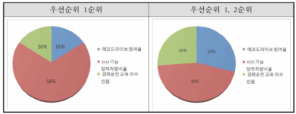 경제운전 활성화 평가지표 후보 선정 우선순위 결과