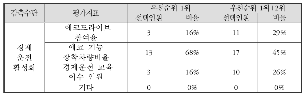 경제운전 활성화 평가지표 후보 선정 우선순위 결과