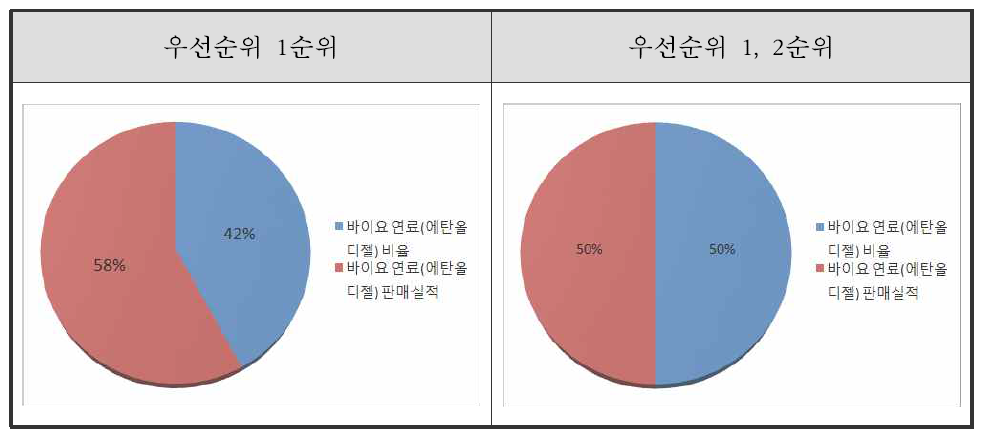 바이오연료 확대 보급 평가지표 후보 선정 우선순위 결과