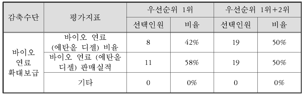 바이오연료 확대 보급 평가지표 후보 선정 우선순위 결과