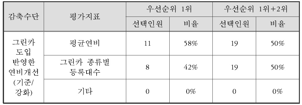 그린카 도입 반영한 연비개선(기준/강화) 평가지표 후보 선정 우선순위 결과