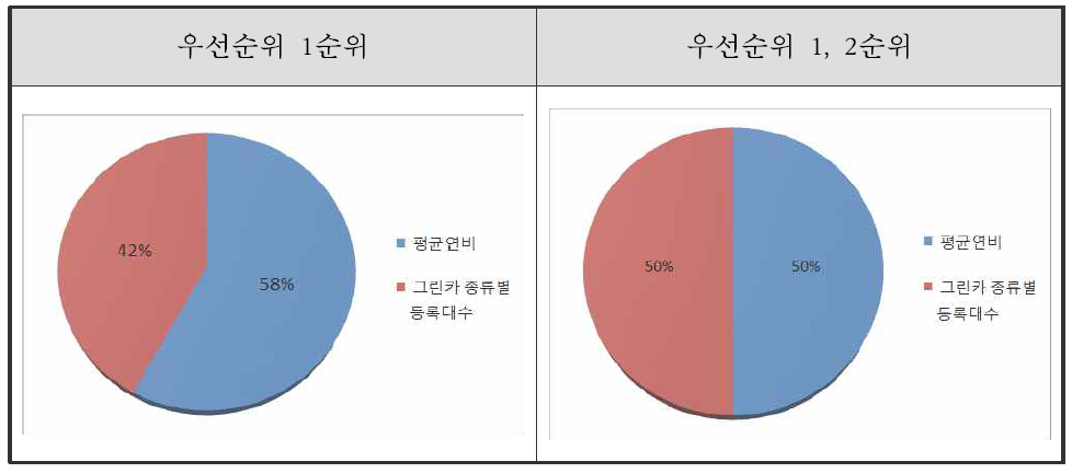 그린카 도입 반영한 연비개선(기준/강화) 평가지표 후보 선정 우선순위 결과