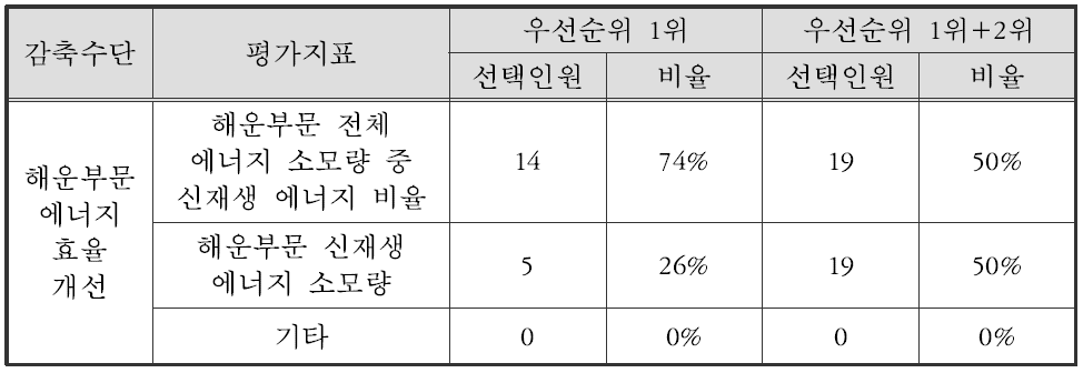 해운부문 에너지 효율 개선 평가지표 후보 선정 우선순위 결과