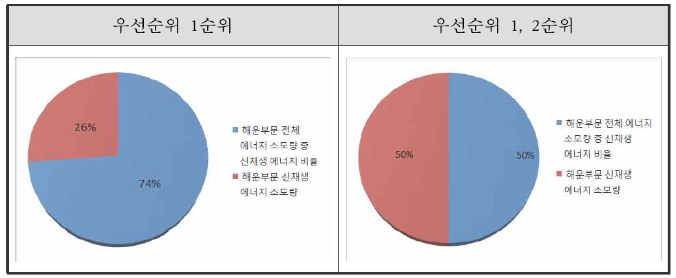 해운부문 에너지 효율 개선 평가지표 후보 선정 우선순위 결과