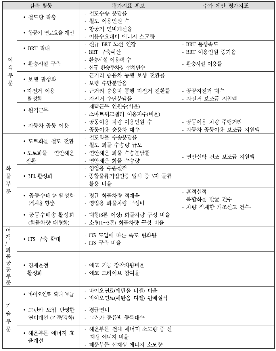 이행실적 평가를 위해 선정된 후보 지표