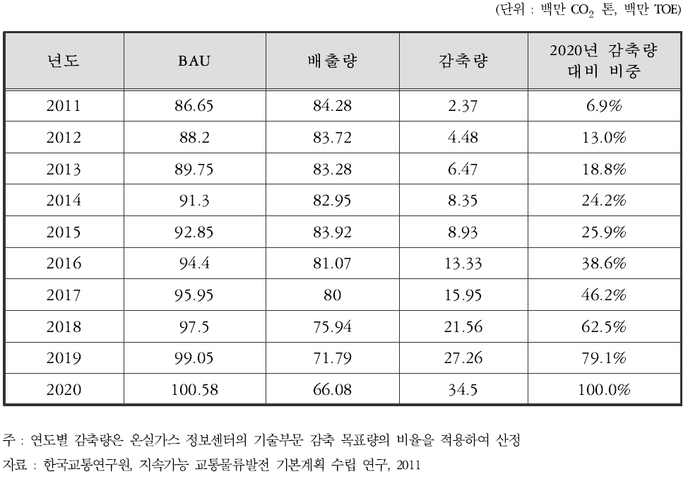 연도별 온실가스 감축 목표량(순발열량 기준)