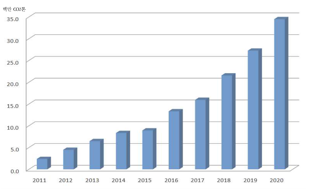 연도별 온실가스 감축 목표량(순발열량 기준)