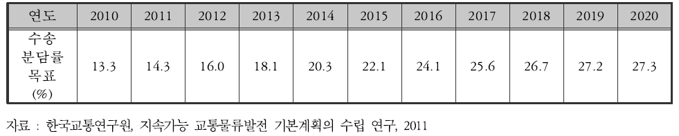 철도 수송분담률의 연도별 목표치 예시(온실가스 감축비율 활용)