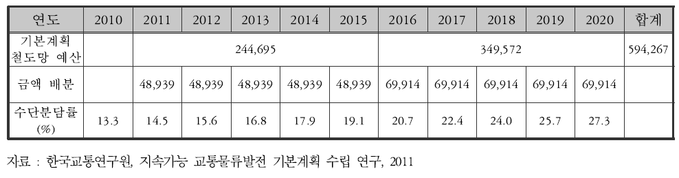 철도 수송분담률의 연도별 목표치 예시(소요예산 활용)