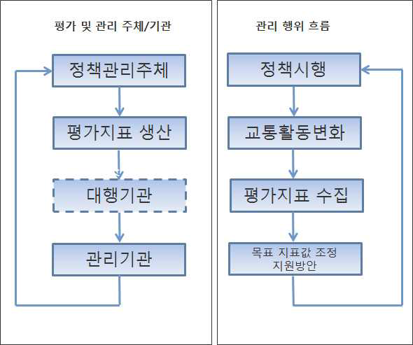 온실가스 감축 정책 평가 및 관리의 환류 체계