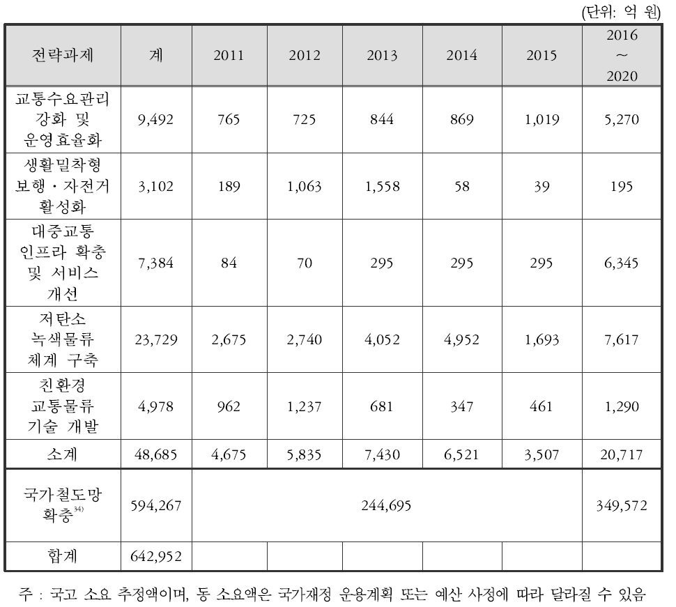 「제1차 지속가능 국가교통물류발전 기본계획」의 연차별 소요재원