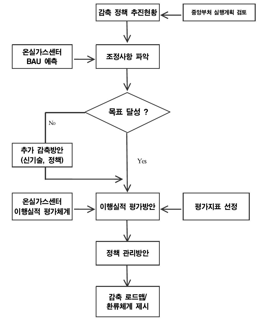 연구추진체계