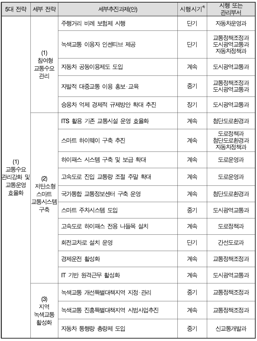 정책별 시행/관리부서