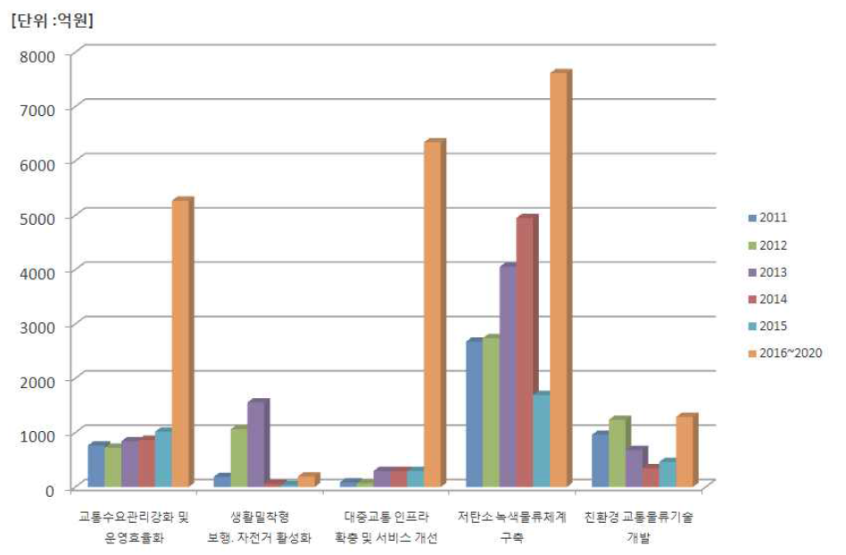 교통수요 관리강화 및 교통운영 효율화 연차별 규모