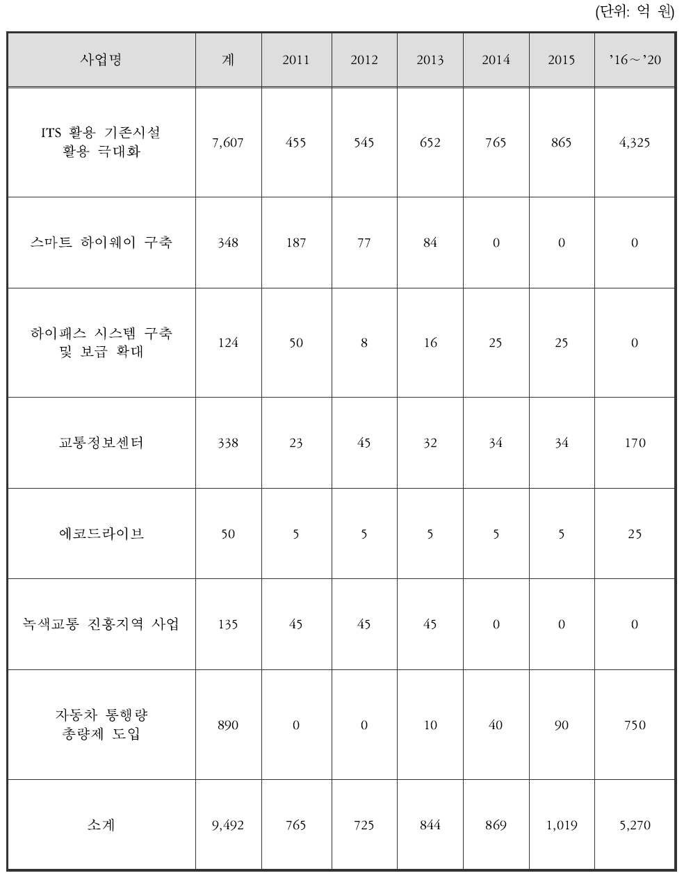 연차별 소요재원(교통수요 관리강화 및 운영 효율화)