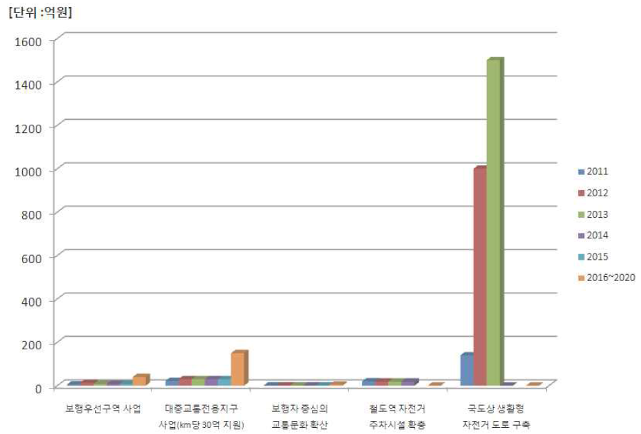 보행교통 및 자전거 시스템 개선 연차별 규모