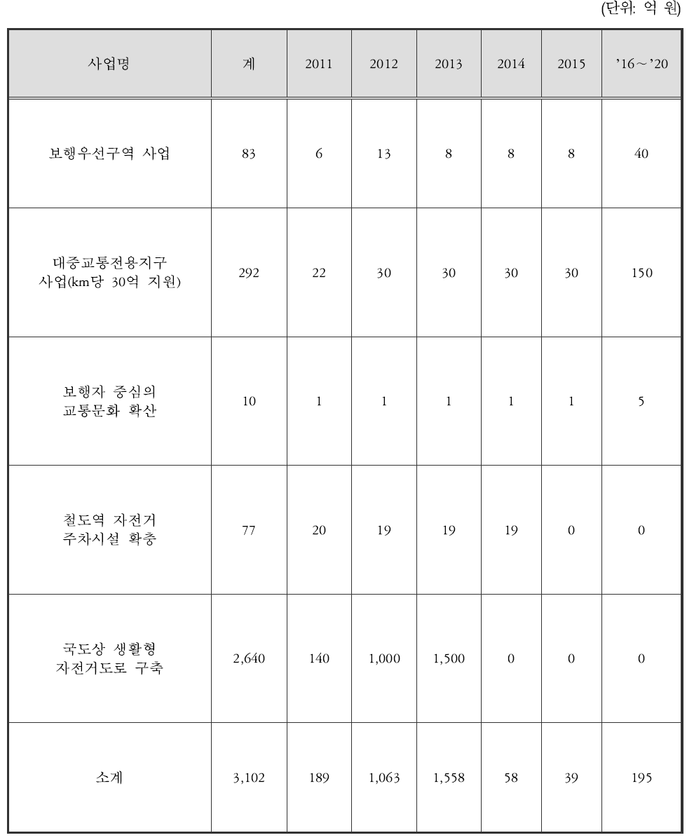 연차별 소요재원(보행교통 및 자전거 시스템 개선)