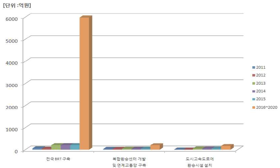 대중교통 인프라 및 서비스 확대 연차별 규모