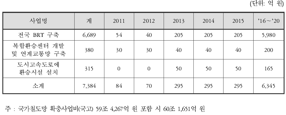 연차별 소요재원(대중교통 인프라 및 서비스 확대)