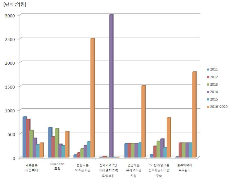 저탄소 녹색물류체계 구축 연차별 규모