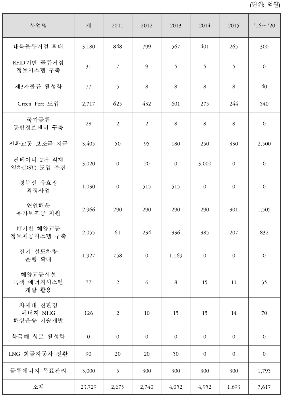 연차별 소요재원(저탄소 녹색물류체계 구축)