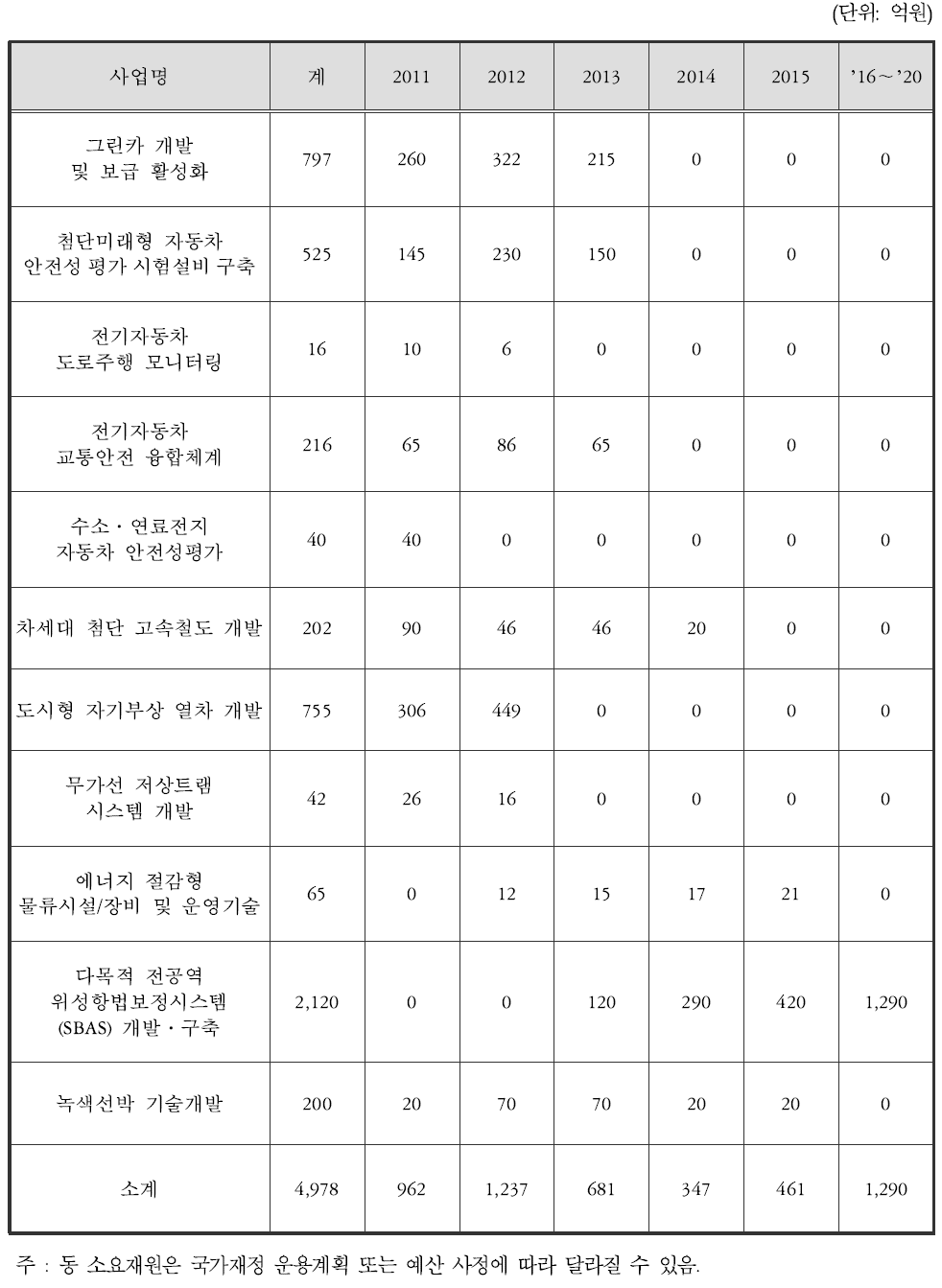 연차별 소요재원(친환경 교통물류기술 개발)