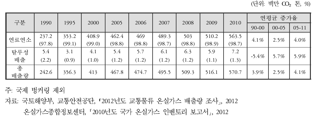 에너지 부문 온실가스 배출량 추이(연료연소/탈루성)