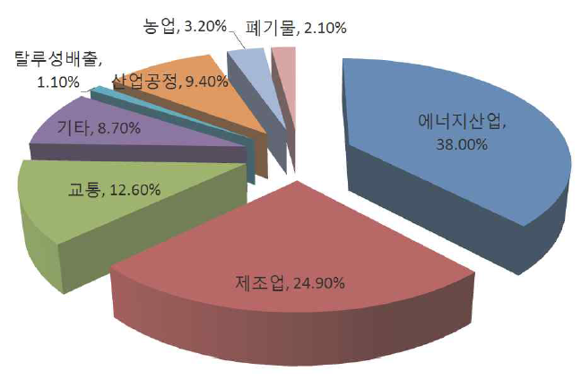 부문별 온실가스 배출 비중