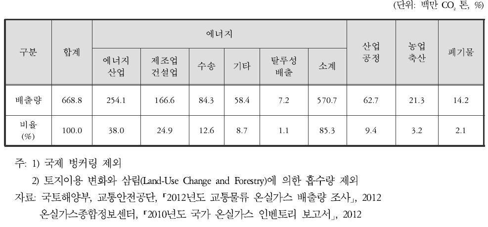 부문별 온실가스 배출량