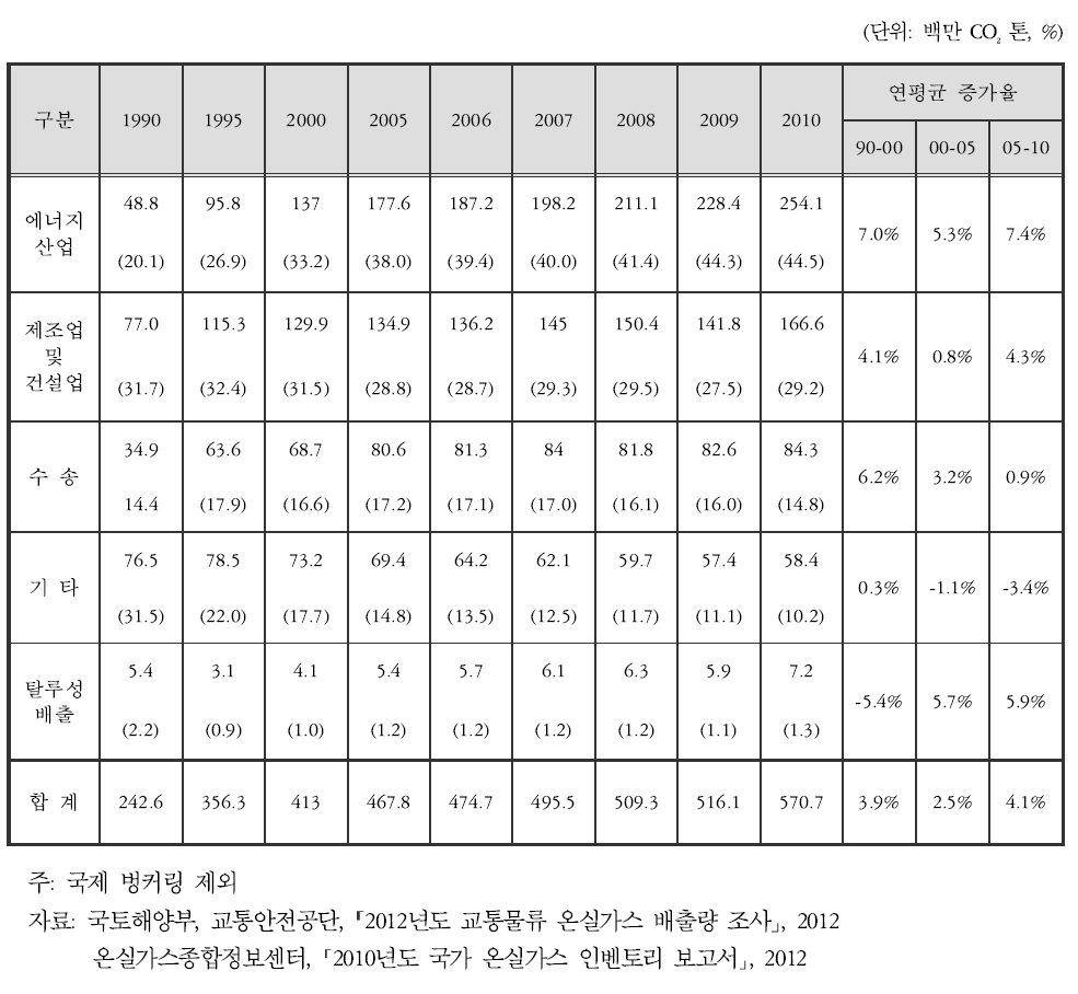 에너지 부문 온실가스 배출량 추이(부문별)