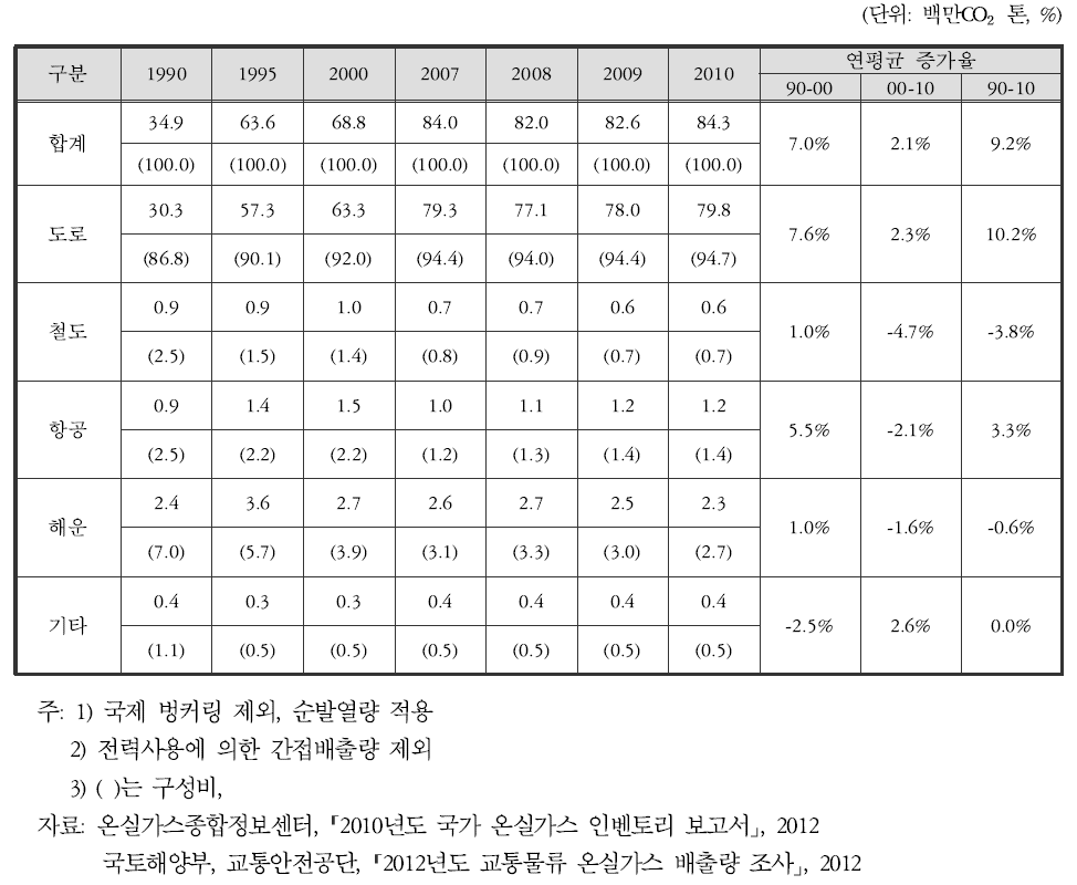 수송수단별 온실가스 배출량 추이