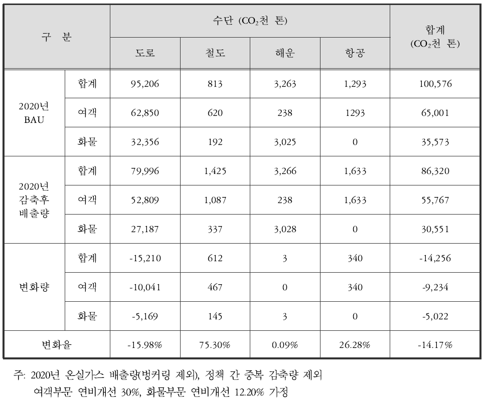 정책과제에 의한 수단별 온실가스 배출량 변화(순발열량, 기술개선 효과 제외)