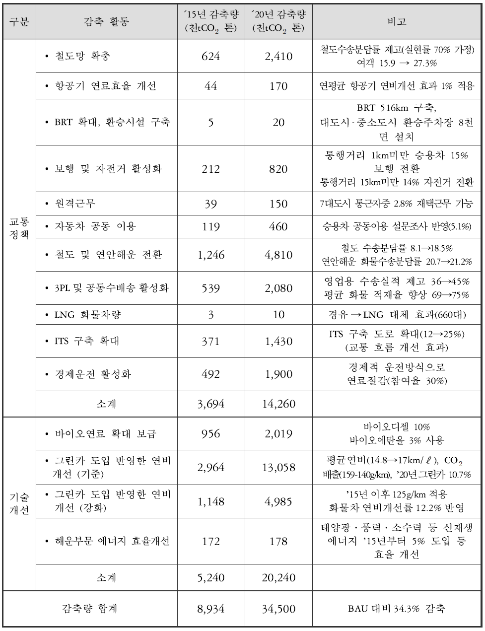 과제별 온실가스 감축 목표량(순발열량 기준,기술개선 효과 포함)