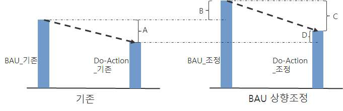 BAU 변화(상향 조정)에 따른 감축 목표량 변화