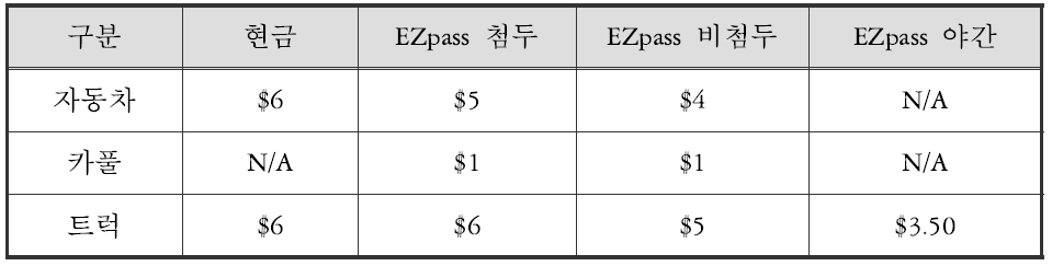 차량, 지불방식, 시간대에 따른 요금 변화