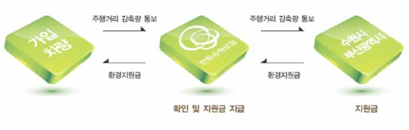 녹색자동차보험 가입절차